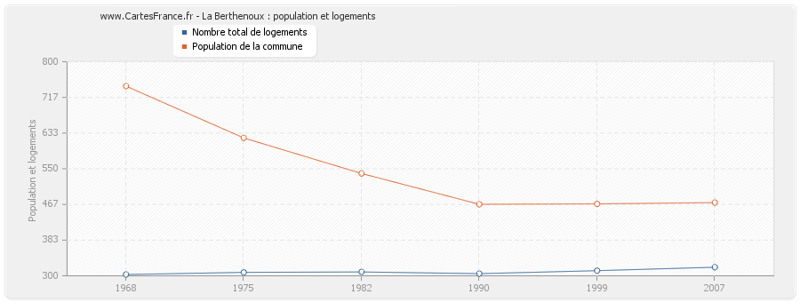 La Berthenoux : population et logements